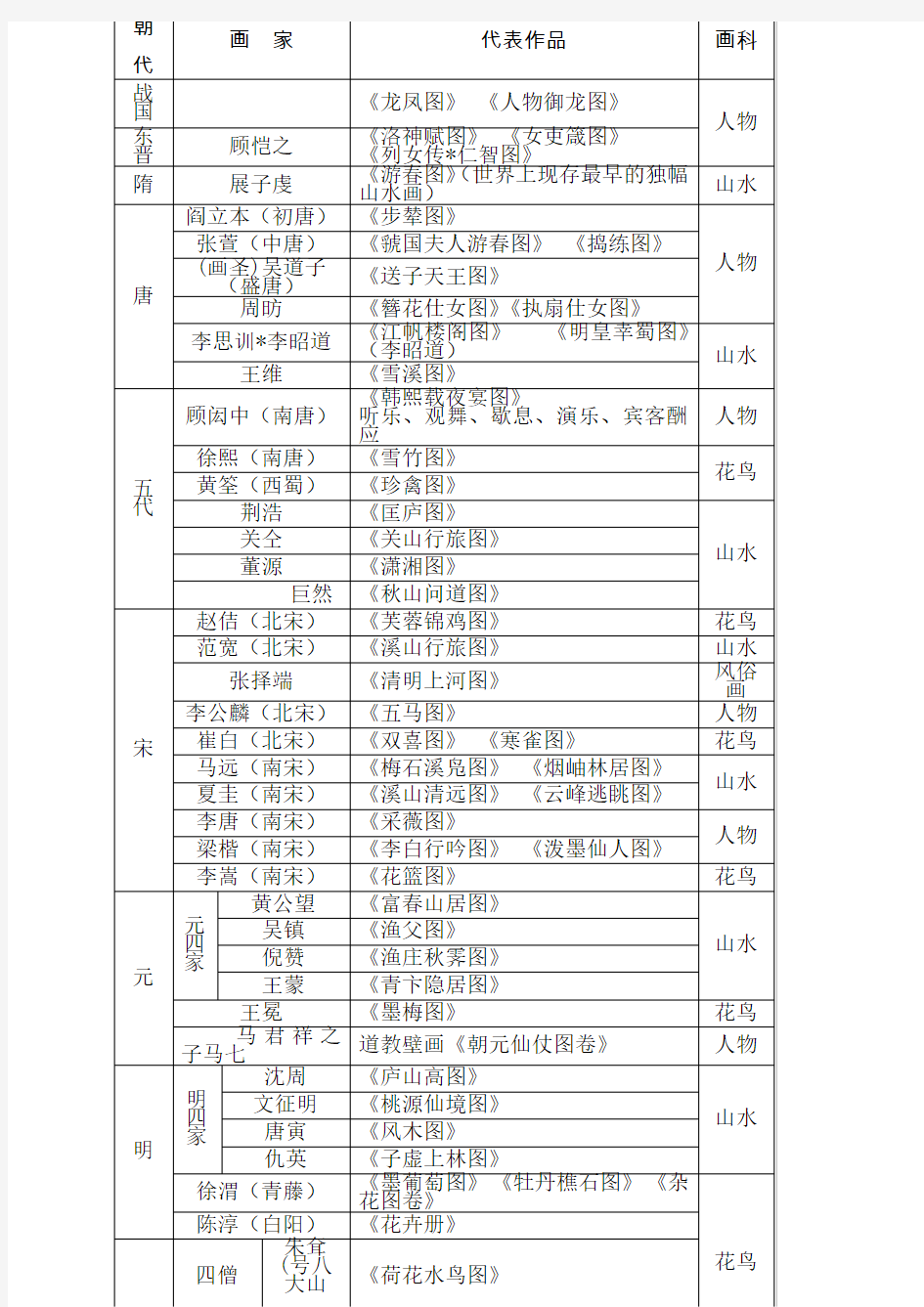 中国美术史-历代画家及作品