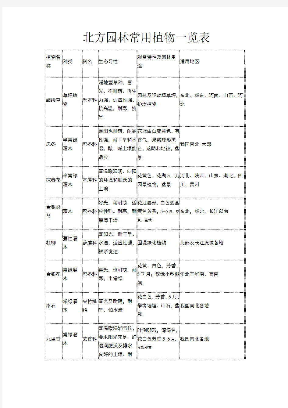 北方园林常用植物一览表