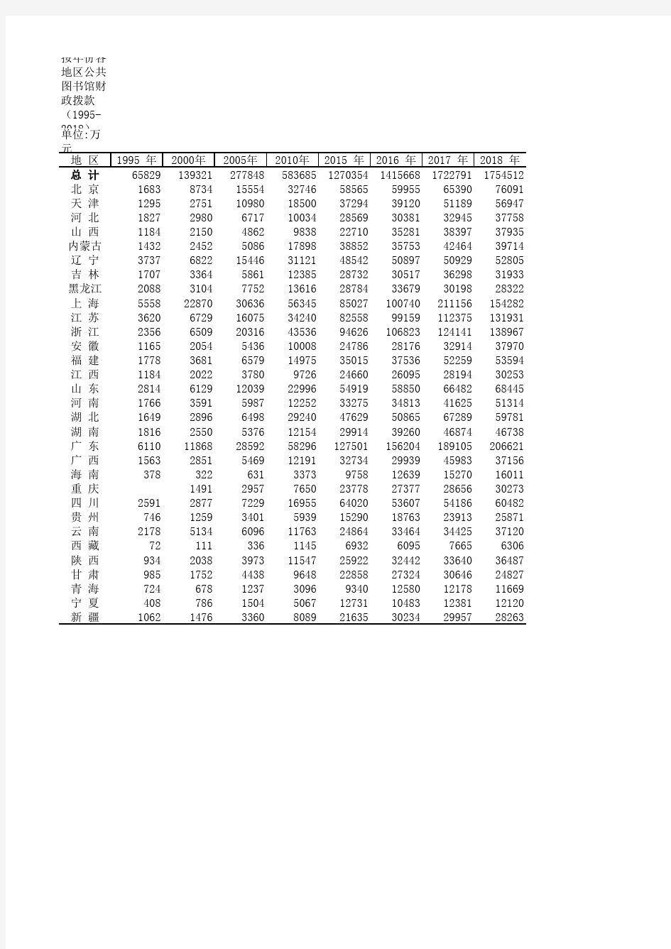 中国文化旅游统计年鉴数据：按年份各地区公共图书馆财政拨款(1995-2018)