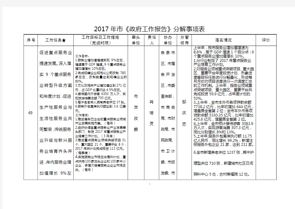 2017年市《政府工作报告》分解事项表.doc