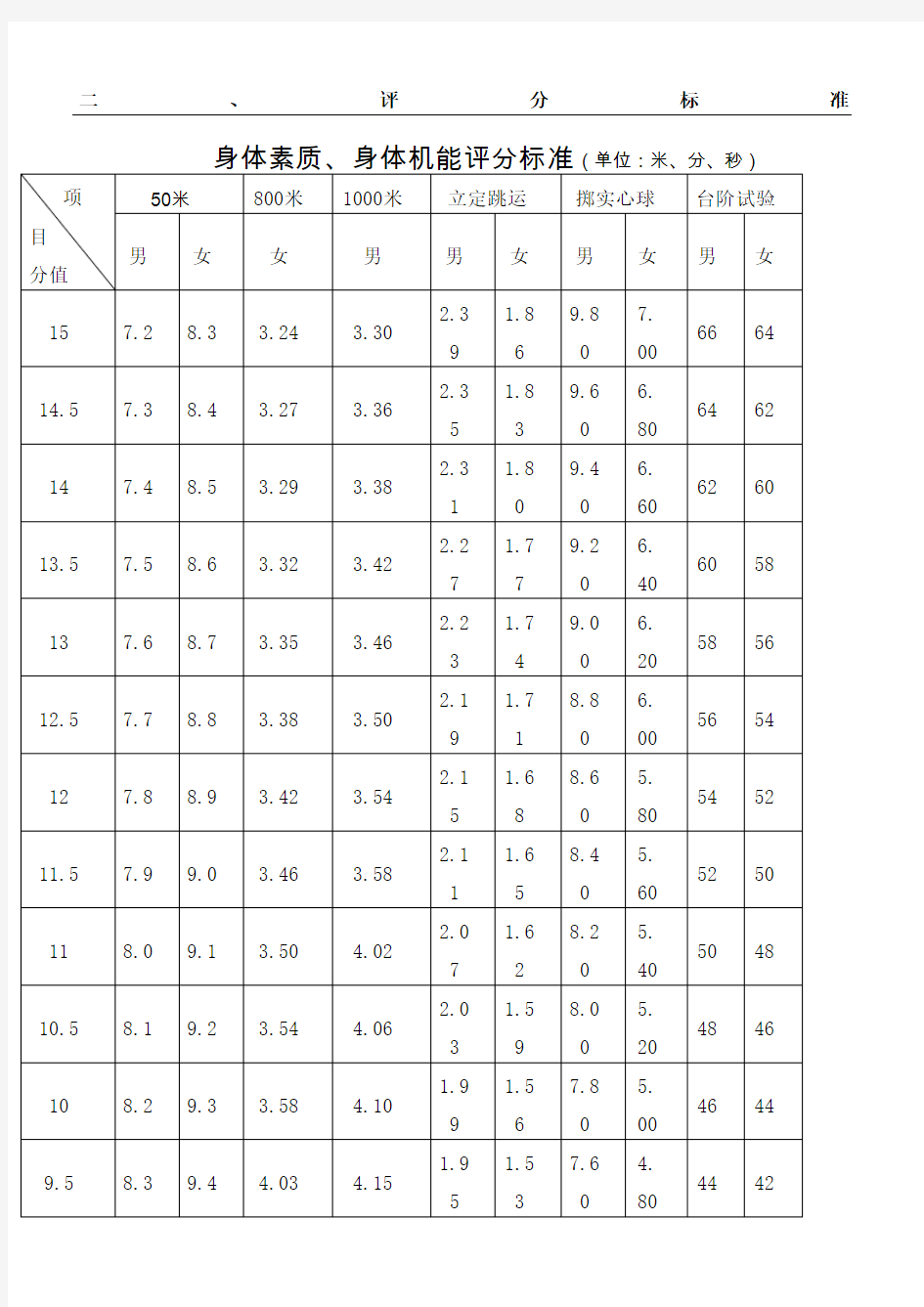 体育中考评分标准表