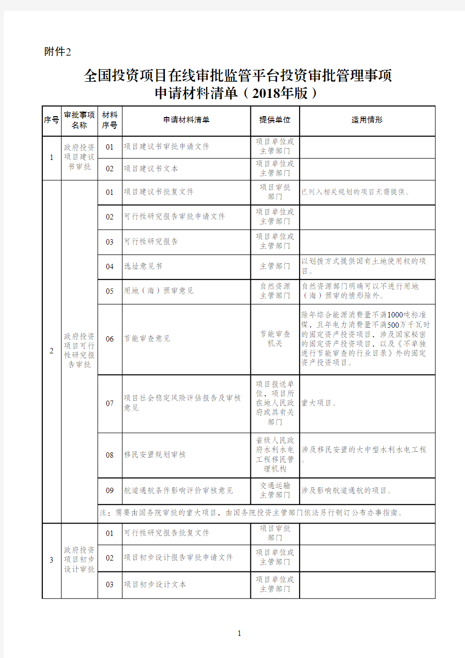 全国投资项目在线审批监管平台投资审批管理事项