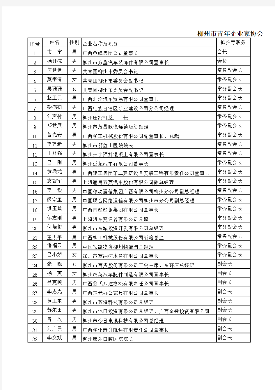 柳州市青年企业家协会会员