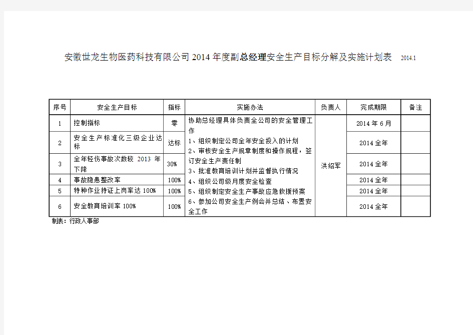 1.4安全生产目标分解、实施计划