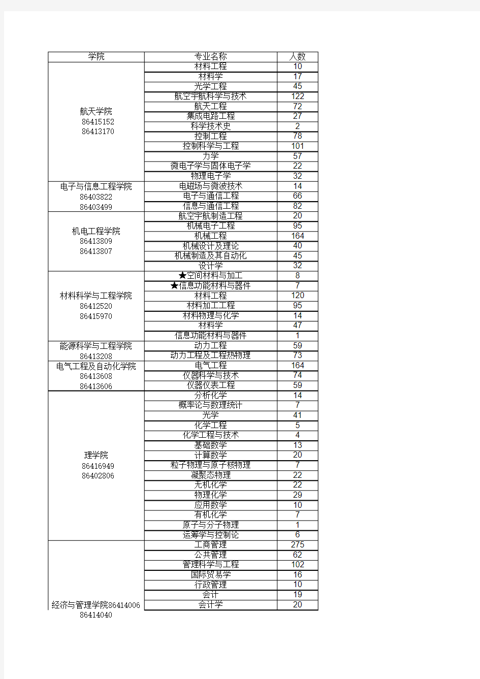 哈尔滨工业大学2016届硕士毕业生生源信息(哈尔滨校区)