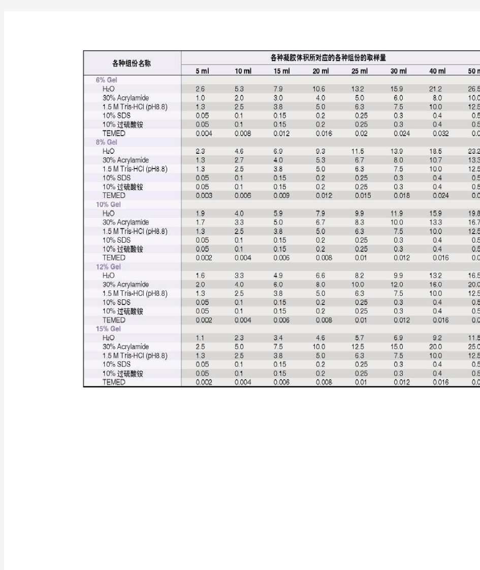 SDS-PAGE分离胶配方表
