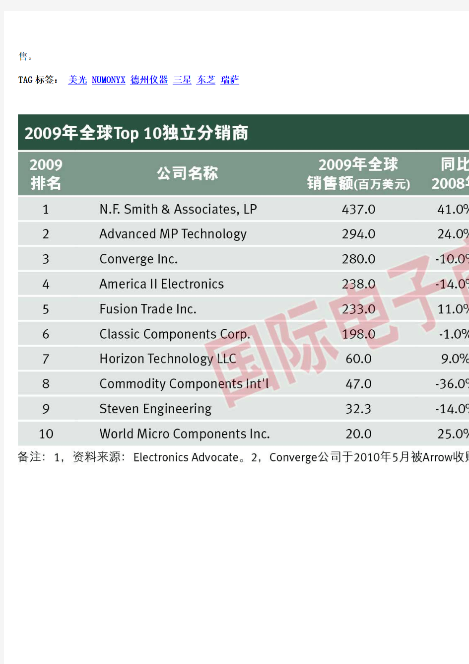 2010全球十大半导体IC厂商排名出炉