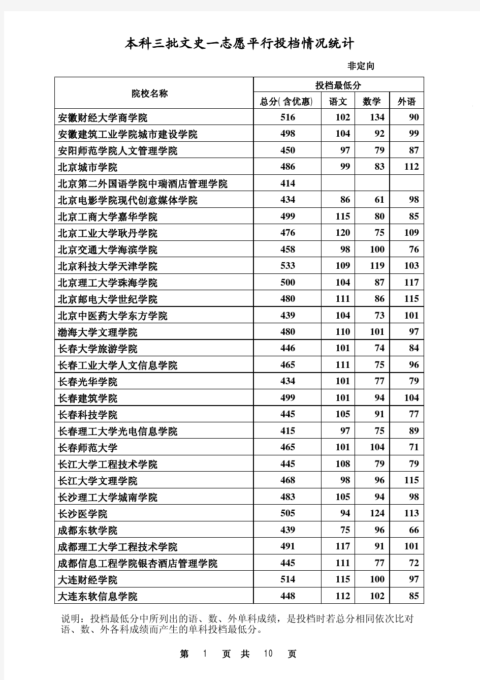 2013年河北省本科三批文史类一志愿平行投档情况统计