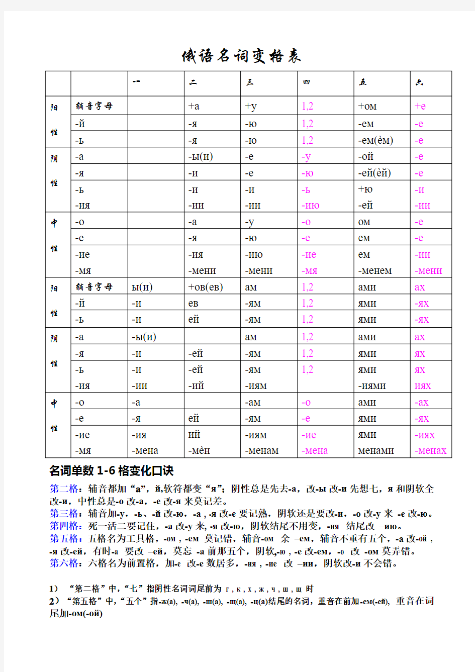 俄语变格表