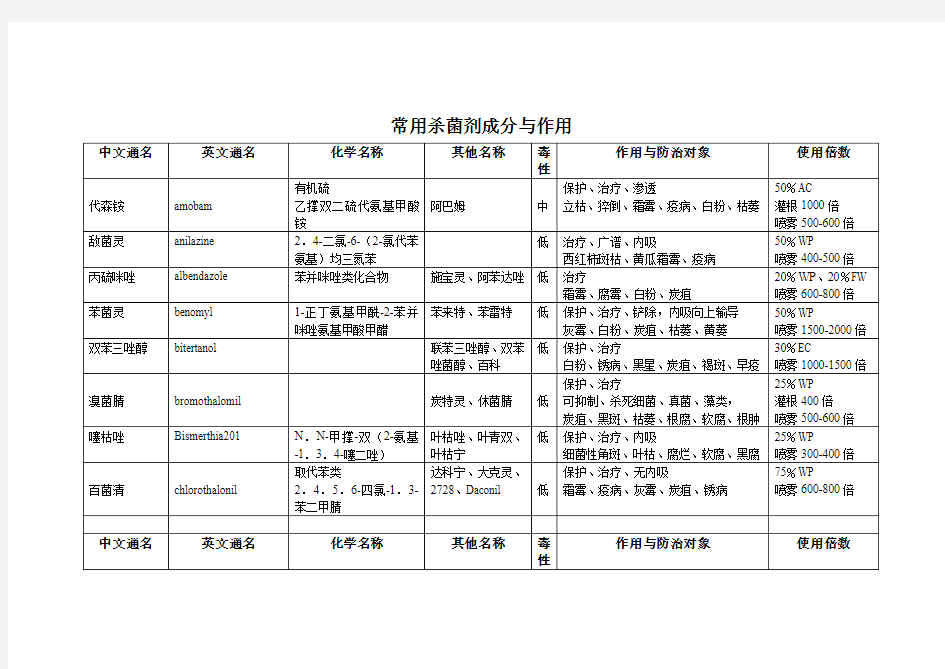 常用杀菌剂成分与作用