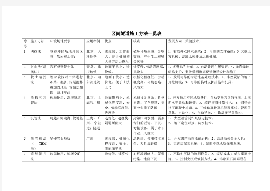 地铁区间隧道施工方法