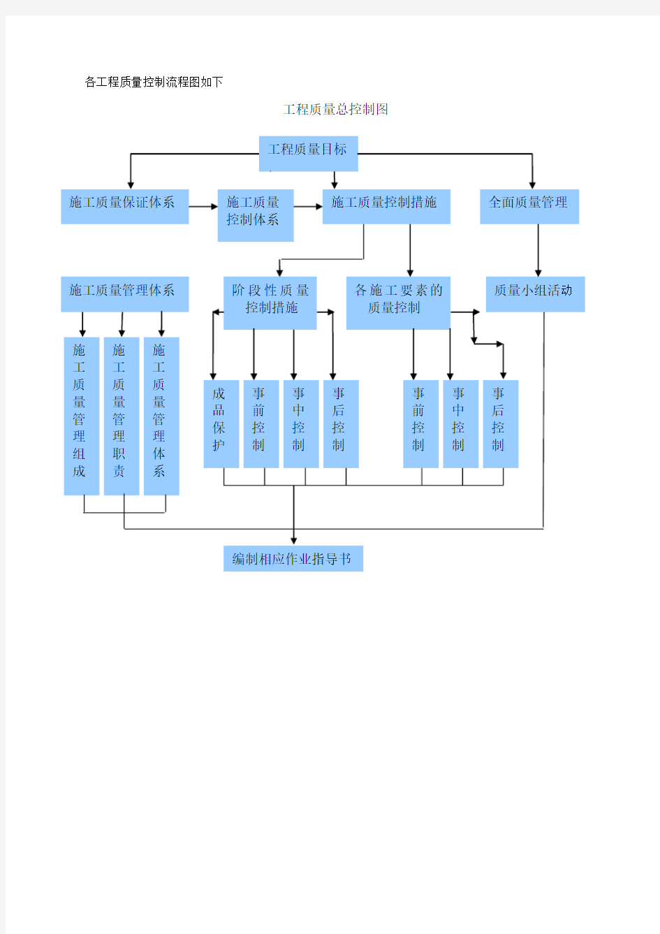 工程质量控制流程图