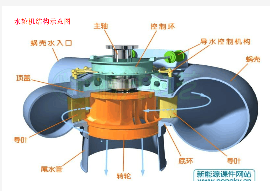 水轮机结构示意图2014.8.28