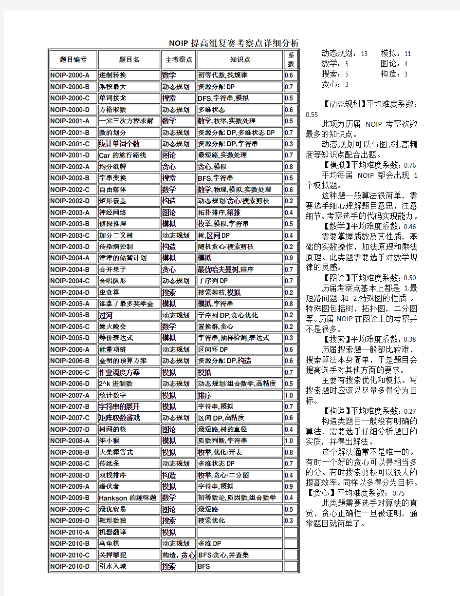 历年NOIP提高组试题难度列表