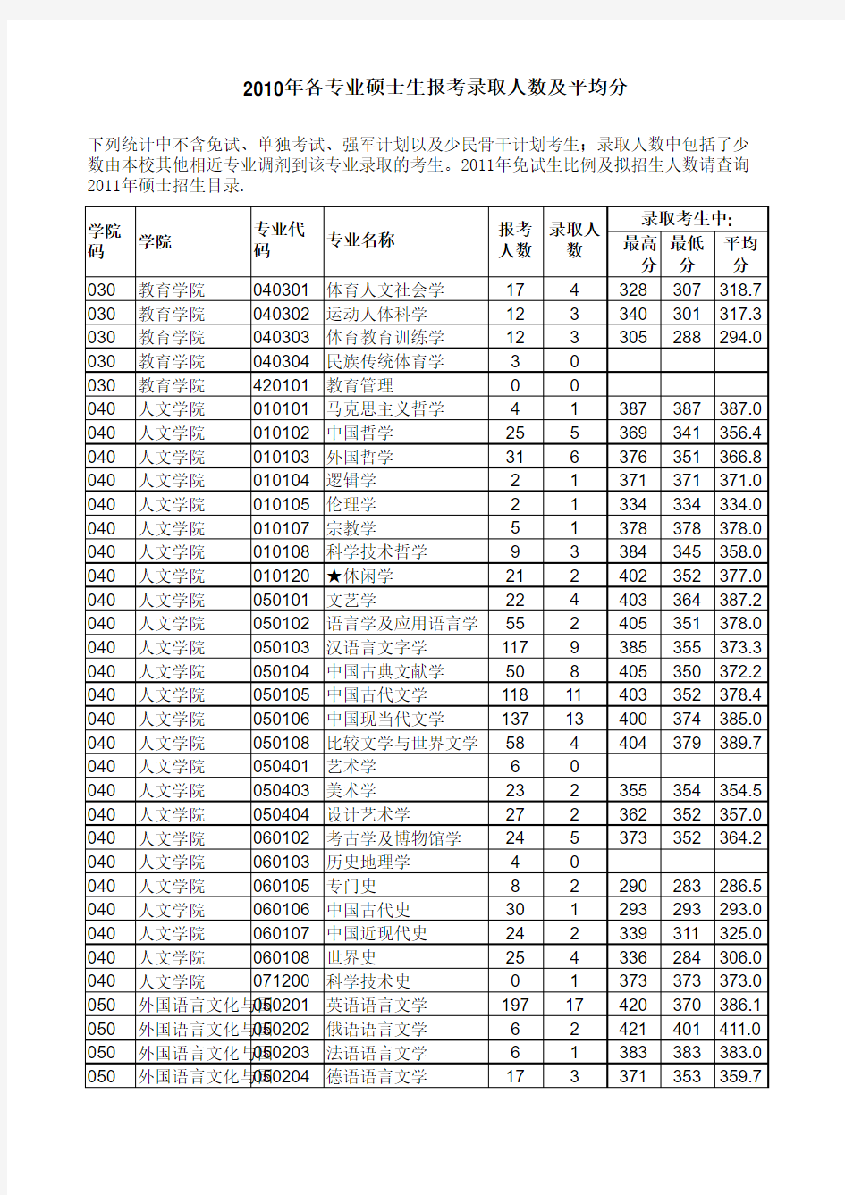 2010年浙江大学研究生各专业报录比平均分(1)