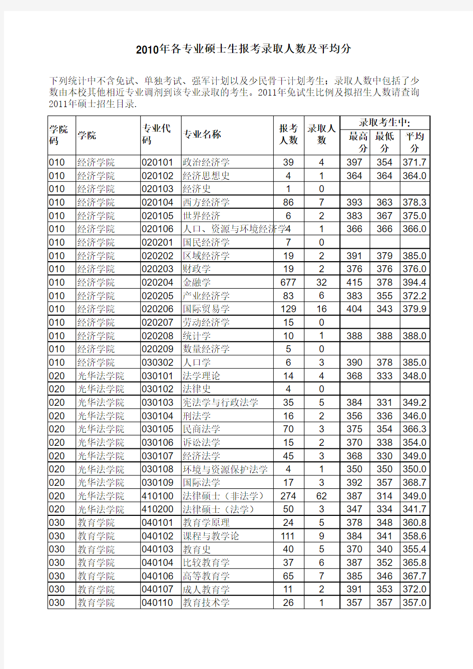 2010年浙江大学研究生各专业报录比平均分(1)