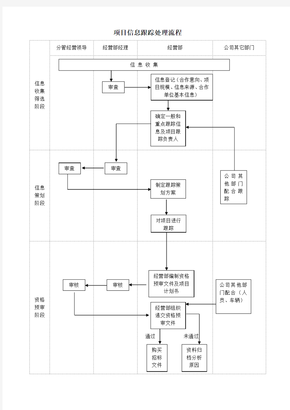 经营部工作流程图