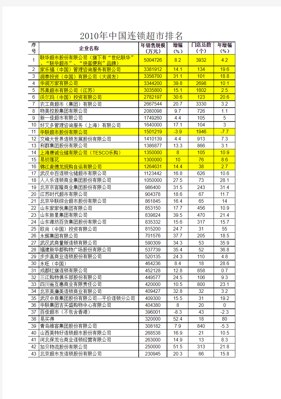 中国连锁超市排名