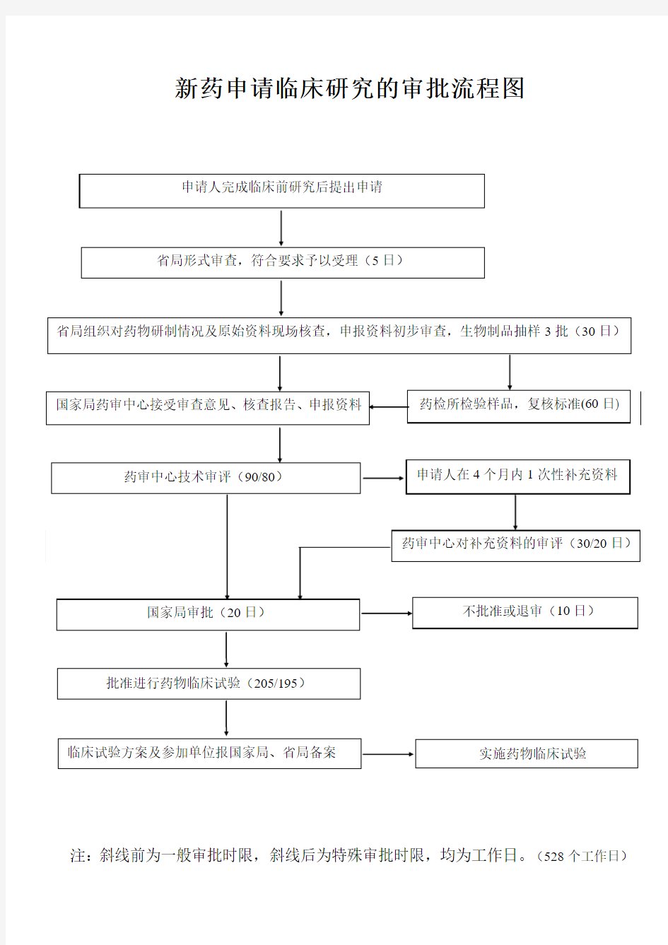 新药仿制药临床及新药生产的审批流程图