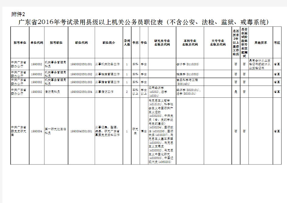 2016广东县以上机关和珠三角地区乡镇机关招录公务员职位表