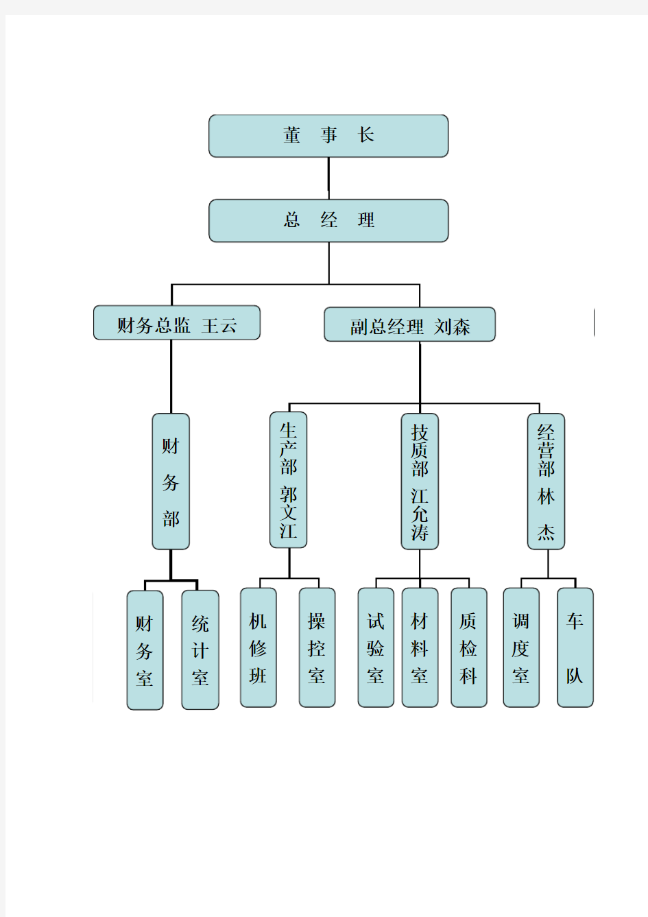 混凝土搅拌站组织架构图2