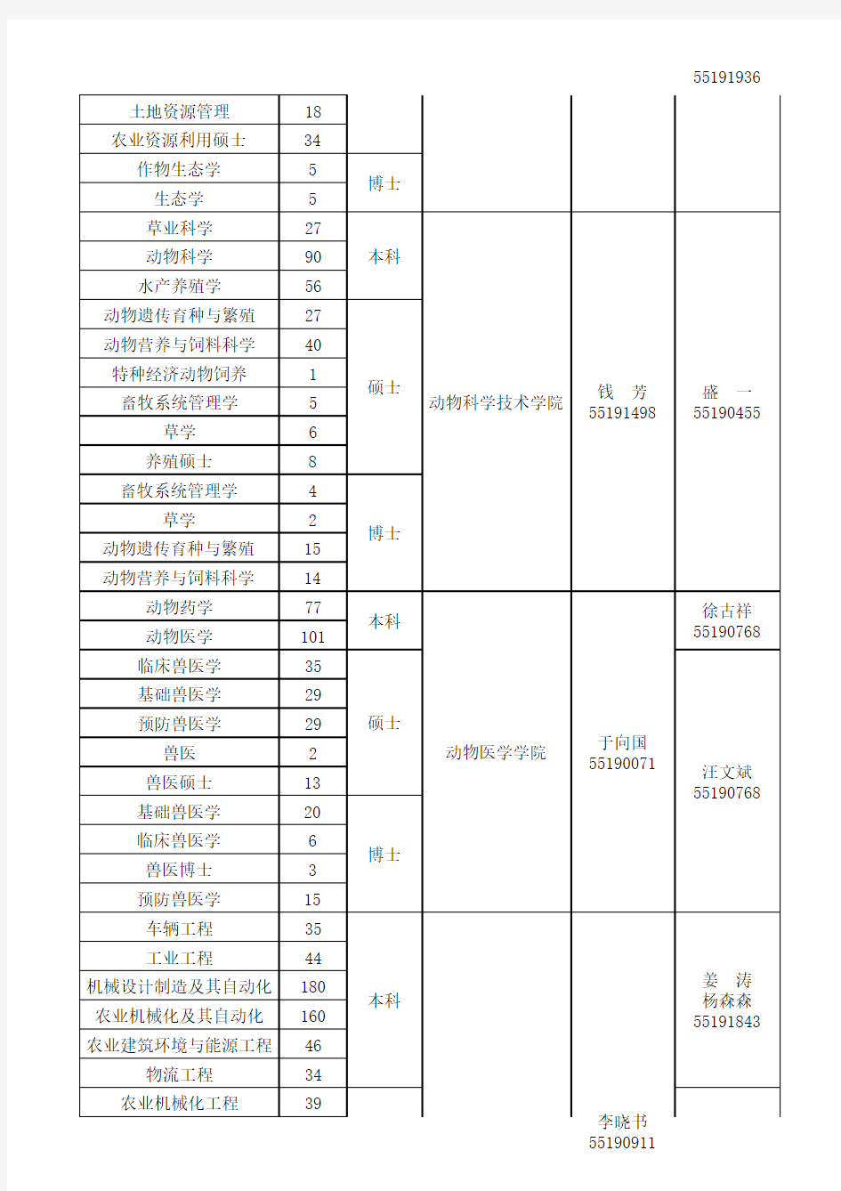 东北农业大学2015届毕业生生源信息一览表