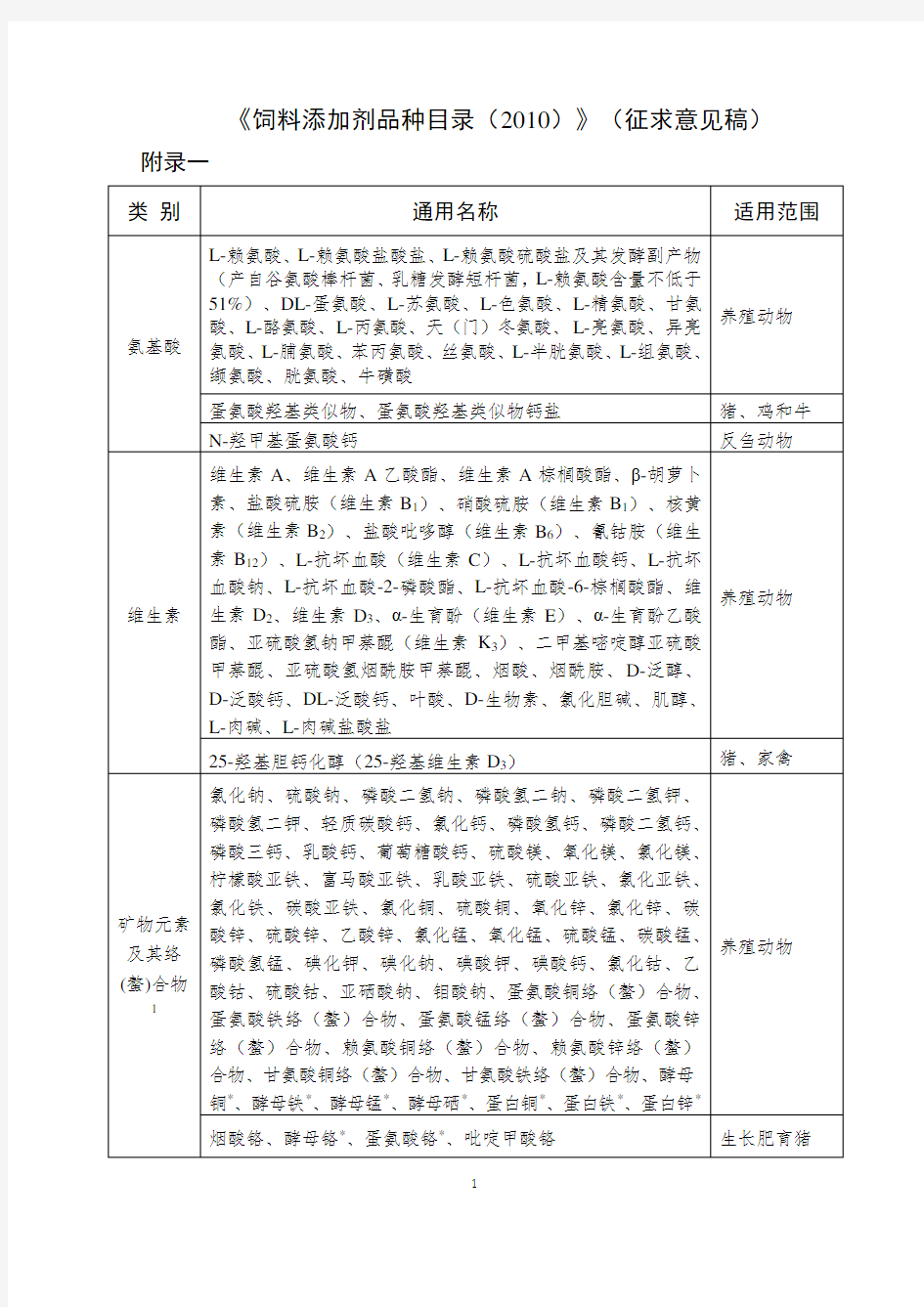 饲料添加剂品种目录 2010