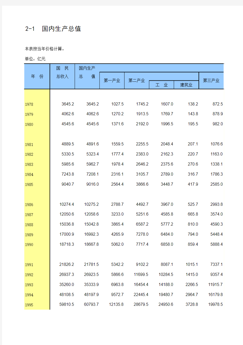 国内生产总值  人均GDP  国民总收入数据 (1978-2012年)