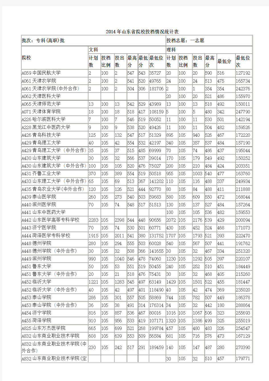 2014年山东高校专科投档线