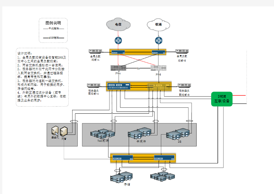 数据双活数据中心拓扑图v1