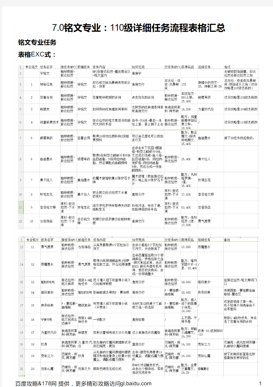 7 0铭文专业：110级详细任务流程表格汇总