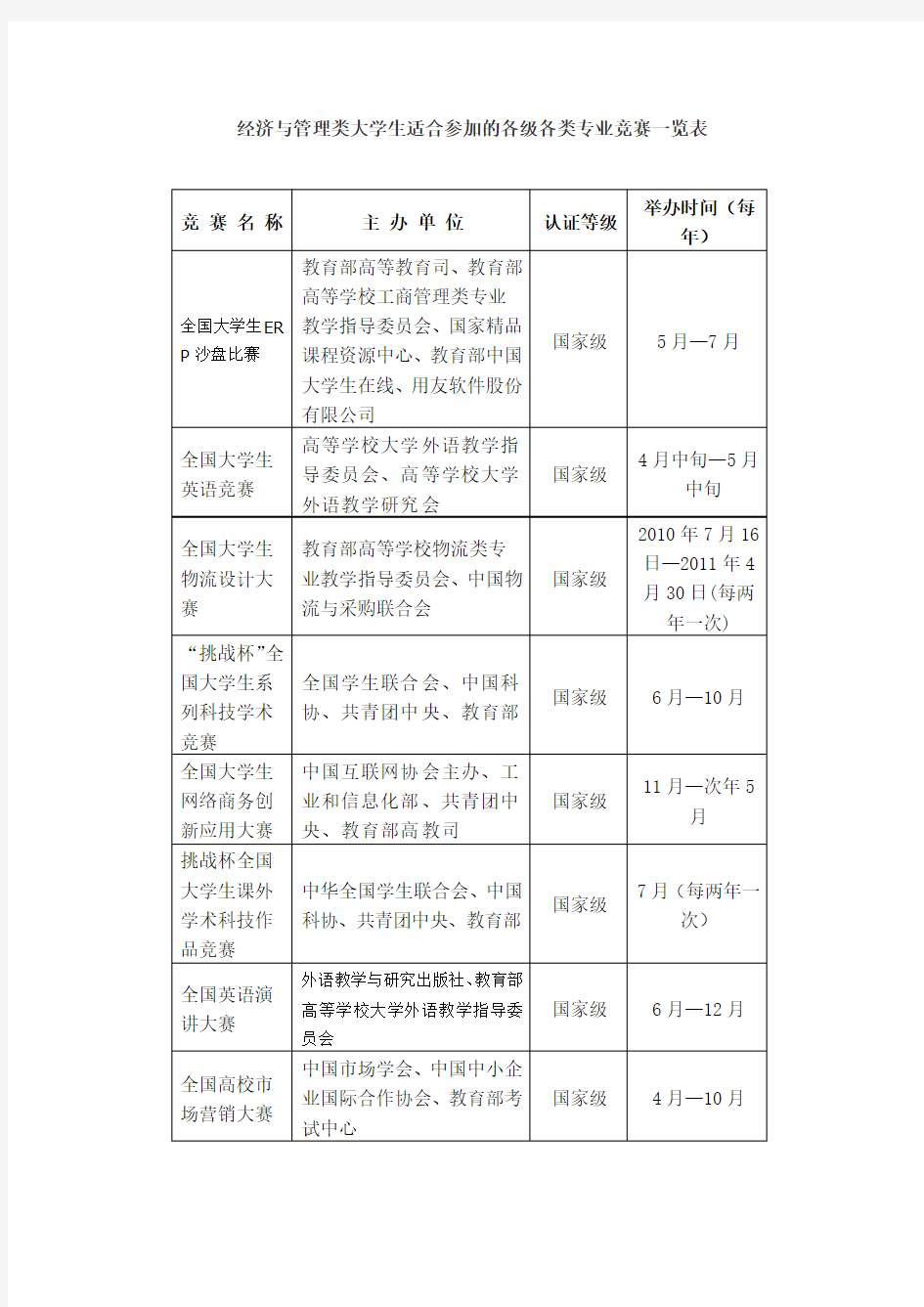 经济与管理类大学生适合参加的各级各类专业竞赛一览表