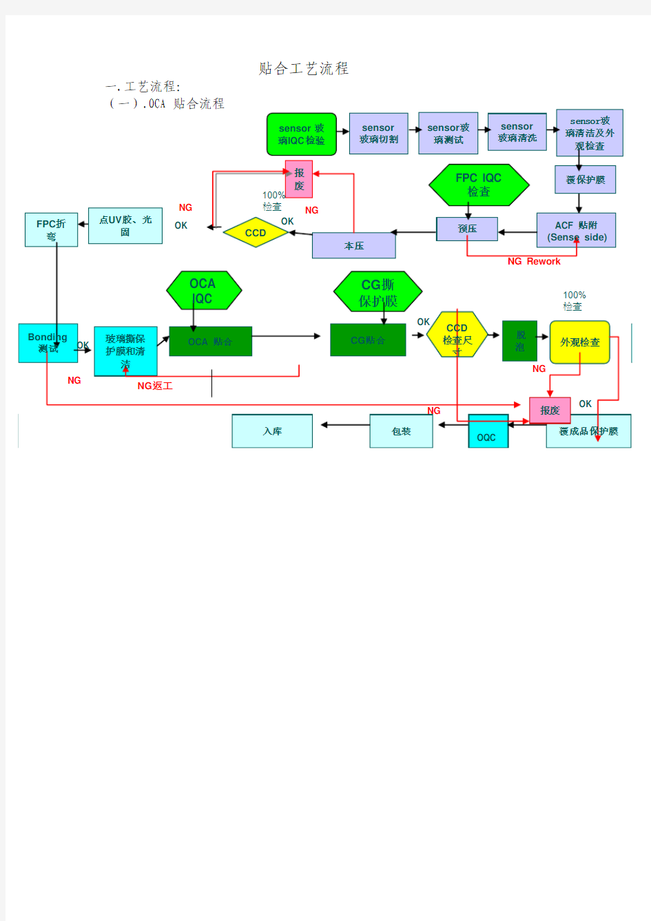 触摸屏贴合工艺流程资料