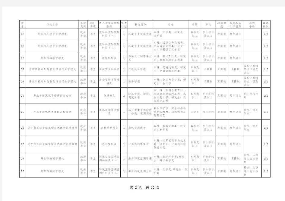 2012年丹东市政府参照公务员法管理单位工作人员招考职位信息表