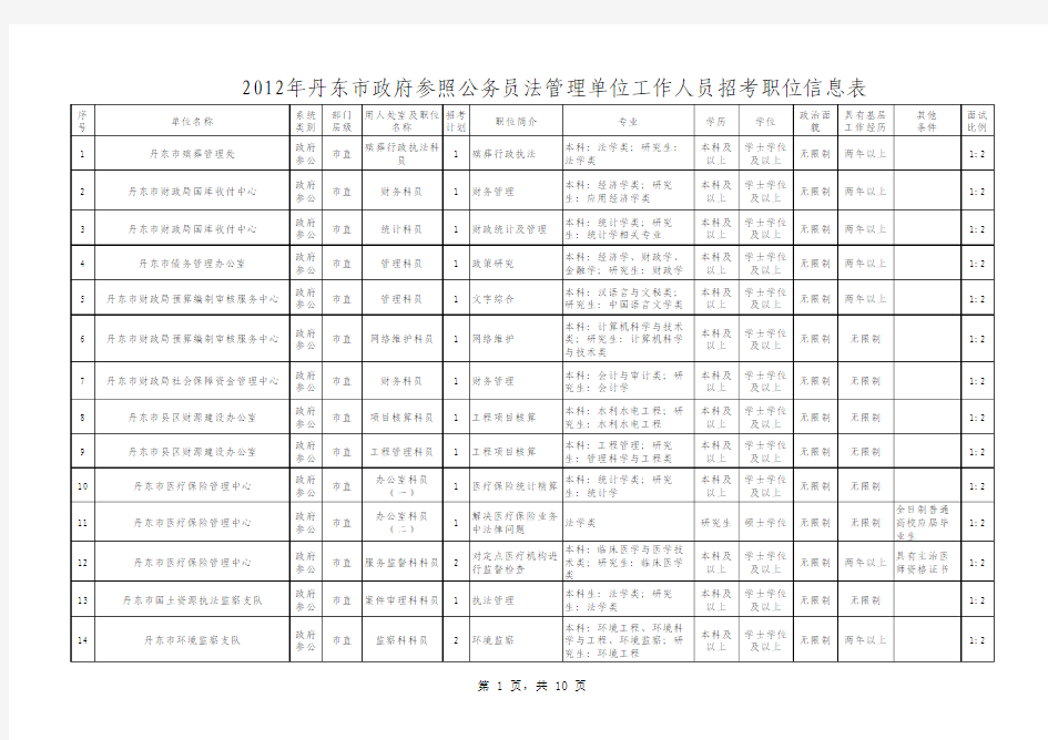 2012年丹东市政府参照公务员法管理单位工作人员招考职位信息表