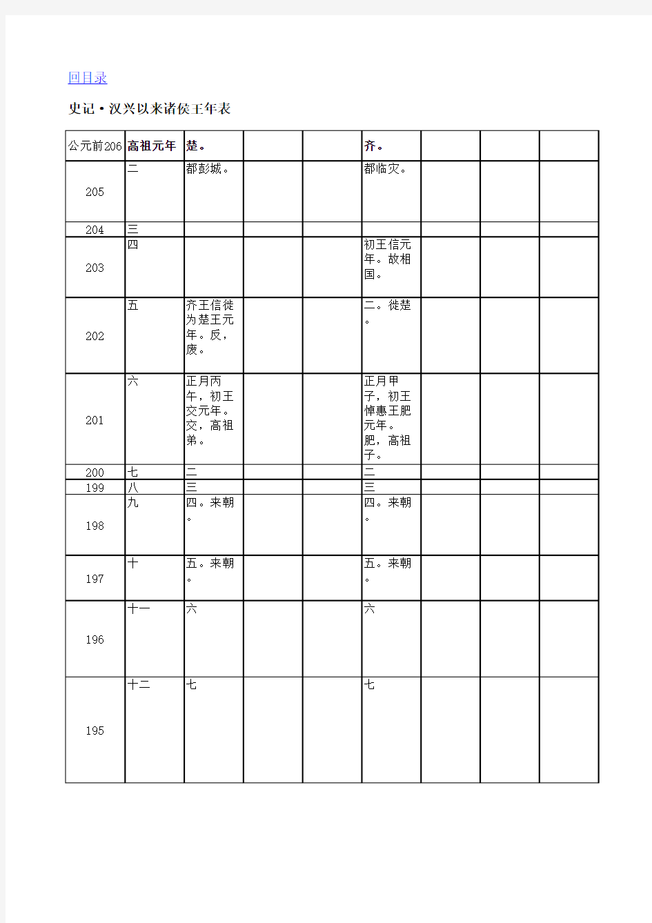 史记年表·汉兴以来诸侯王年表