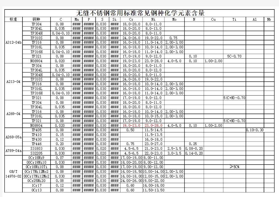 不锈钢化学成分表