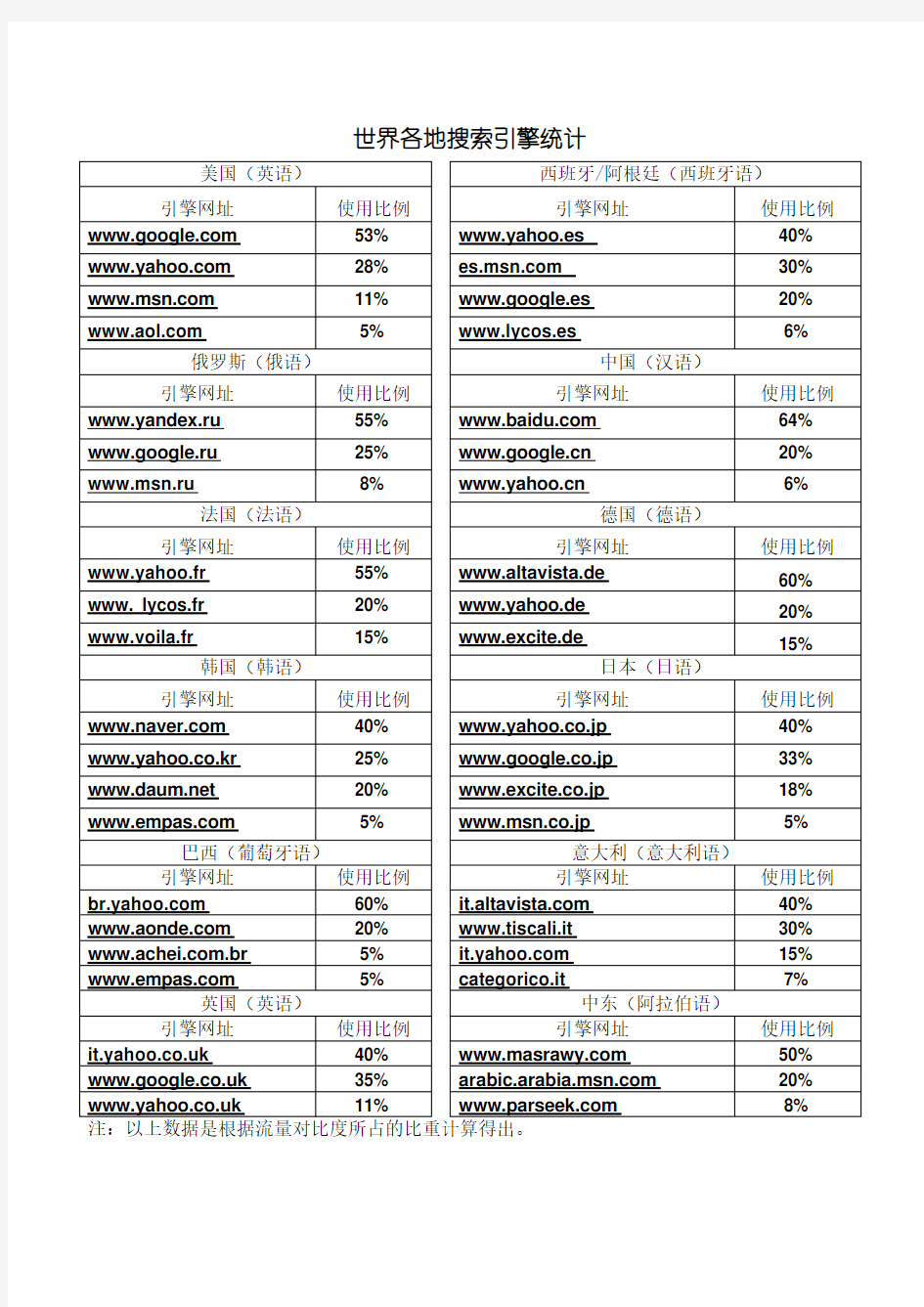 世界各地搜索引擎统计及所占比例