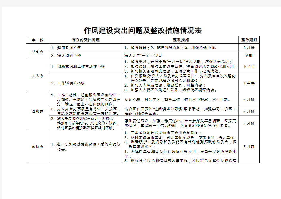 作风建设突出问题及整改措施情况表