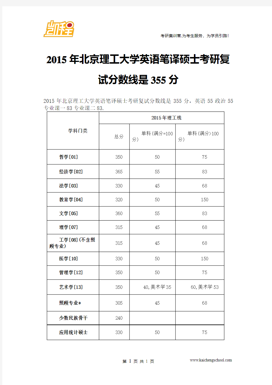 2015年北京理工大学英语笔译硕士考研复试分数线是355分