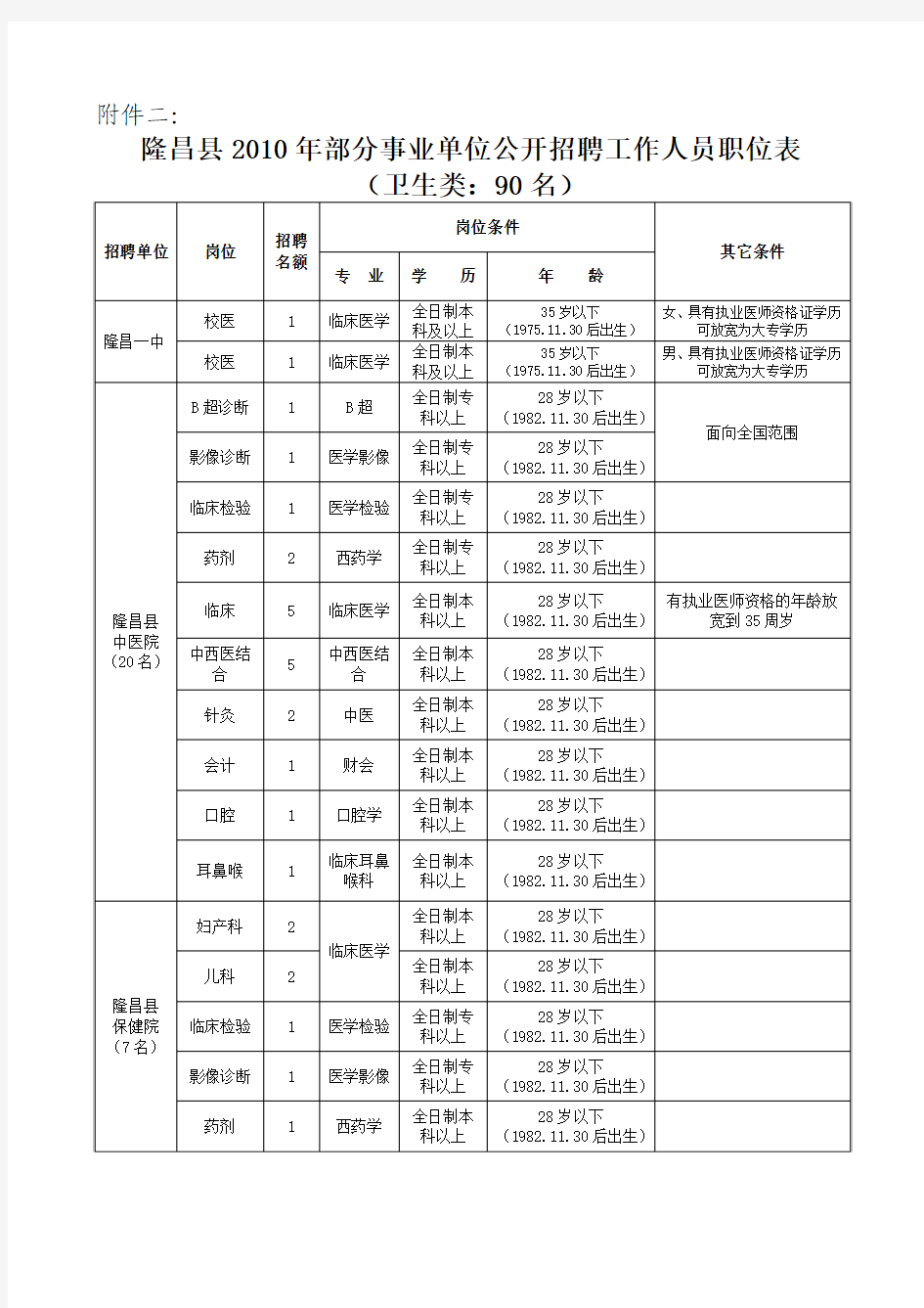 隆昌县部分事业单位公开招聘工作人员职位表doc