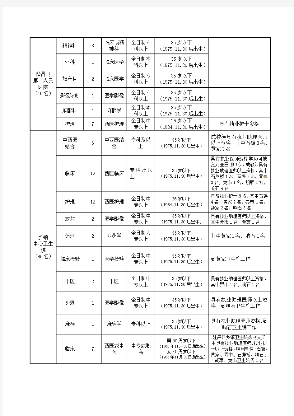 隆昌县部分事业单位公开招聘工作人员职位表doc