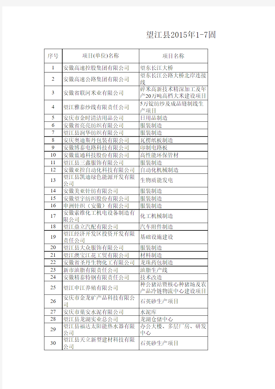 固定资产投资项目库(7月份)