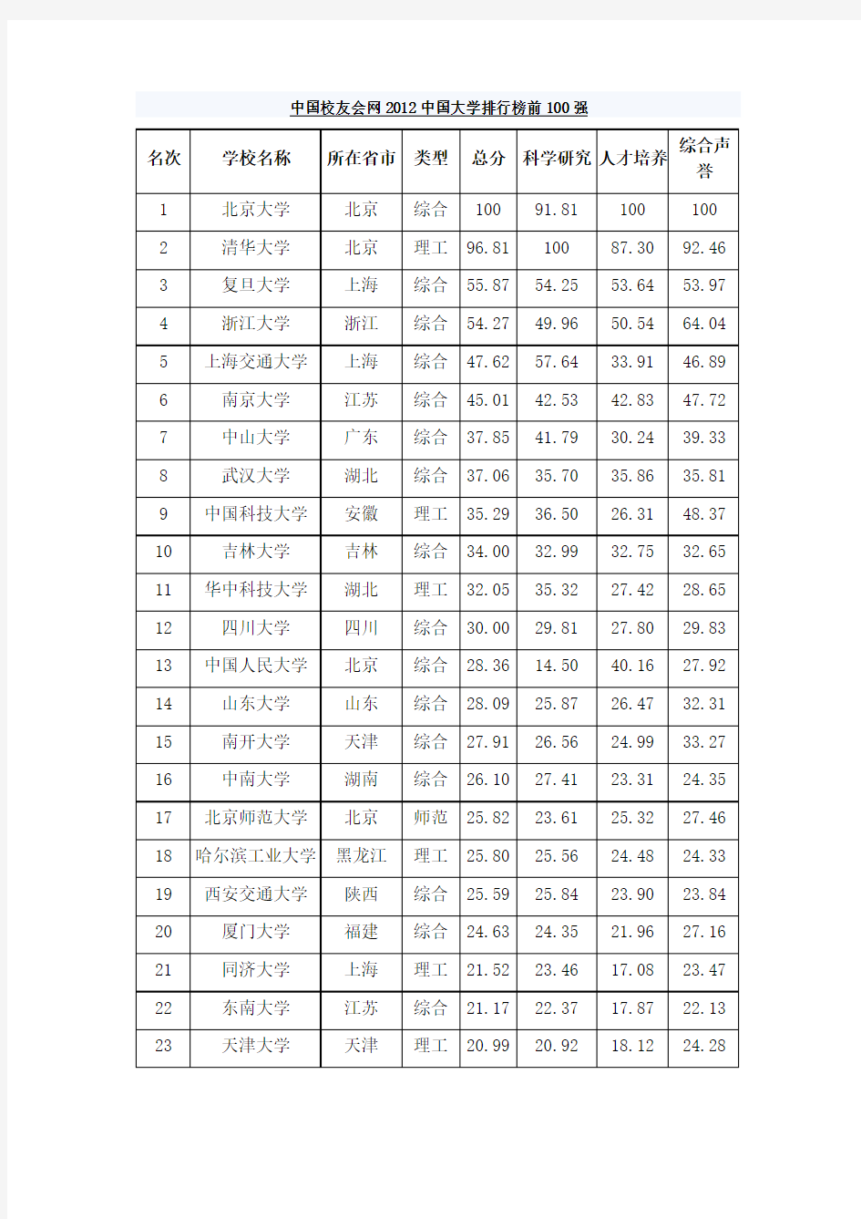 2012中国大学排行榜至300名