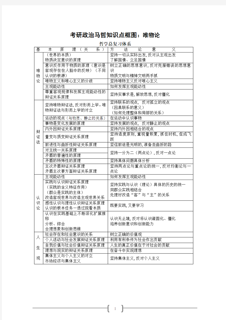 考研政治马哲知识点框图：唯物论