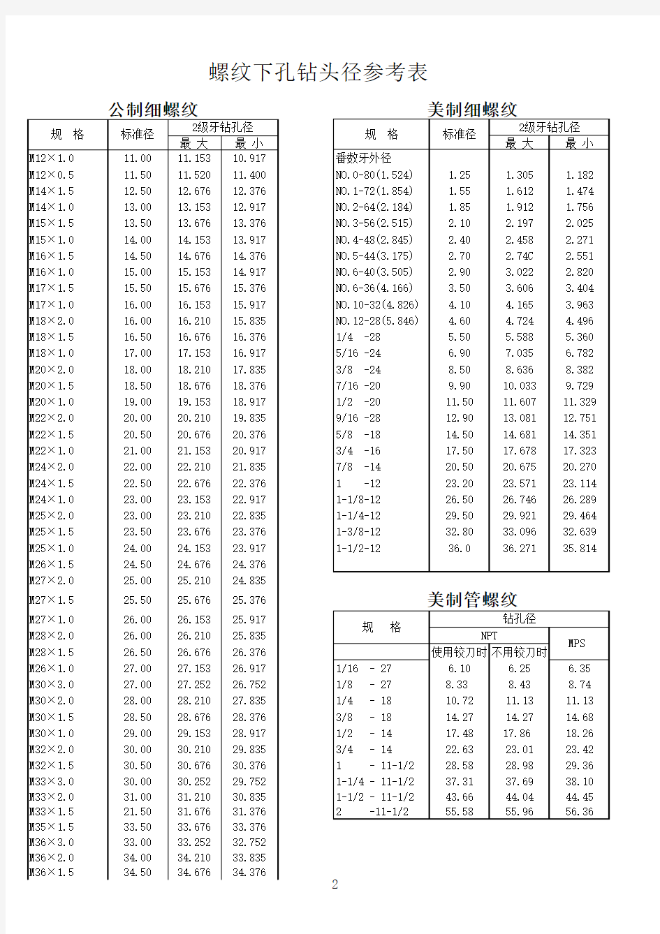 钻头径参考表