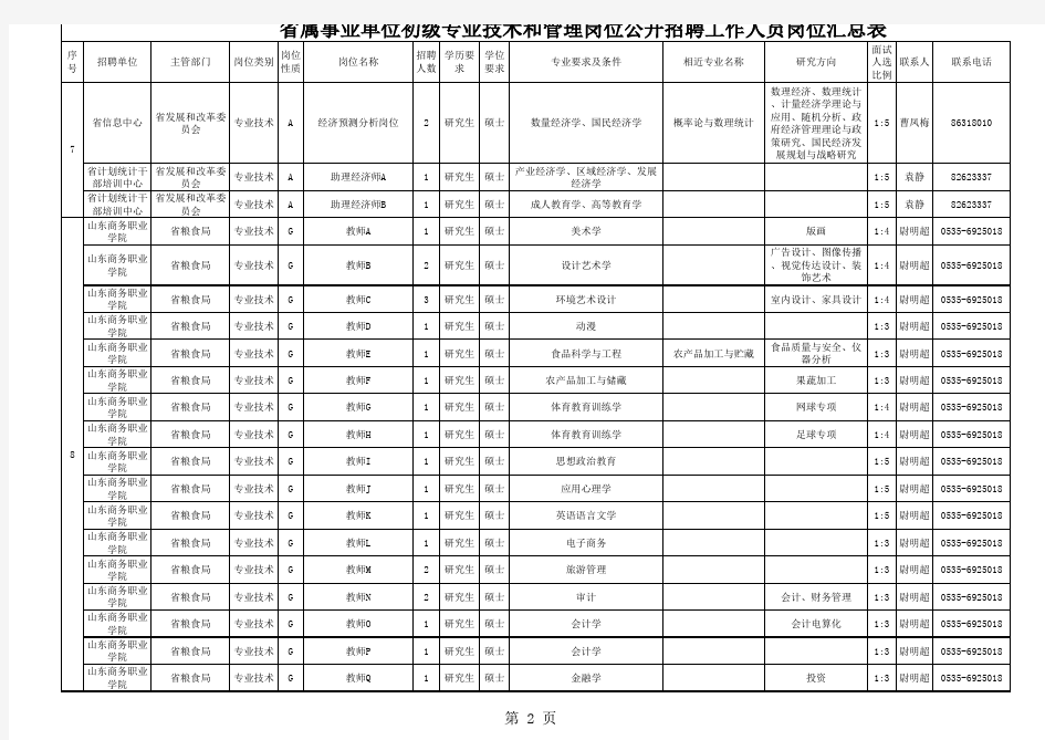 2010年山东省属事业单位招考职位表