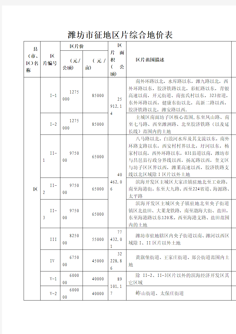 潍坊市征地区片综合地价表