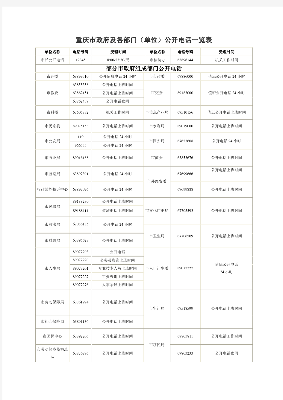 重庆市政府及各部门(单位)公开电话一览表