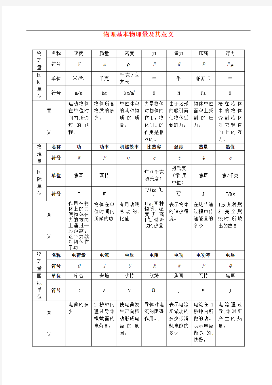 物理基本物理量及其意义